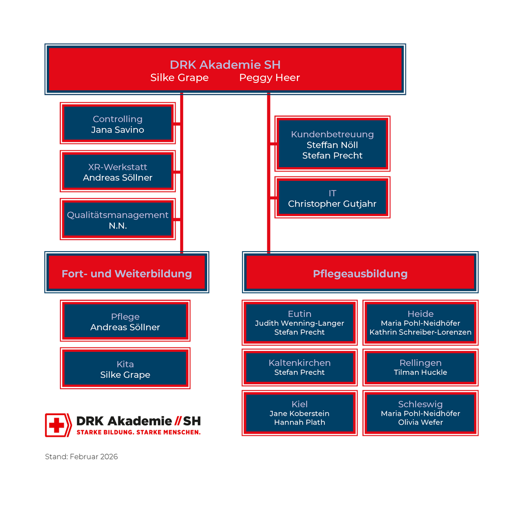 Organigramm der DRK Akademie SH. Leitung: Verena Pichler-Hoffmann/Silke Grape; Controlling: Jana Savino; IT: Christopher Gutjahr; Kundenberater: Steffan Nöll; Fort- und Weiterbildung: Silke Grape; Bildungsreferent*innen Pflege und Kita; Anpassungsqualifizierungen: Andreas Söllner; Veranstaltungsmanagement; VR-Projekt: Andreas Söllner; Pflegeausbildung: Standort Kiel: Jane Koberstein / Hannah Plath; Standort Heide: Maria Pohl-Neidhöfer; Standort Schleswig: Janine Schöller; Standort Eutin: Judith Wenning-Langer; Standort Kaltenkirchen: Stefan Precht / Tilman Huckle; Standort Rellingen (ab 01.09.25): Stefan Precht