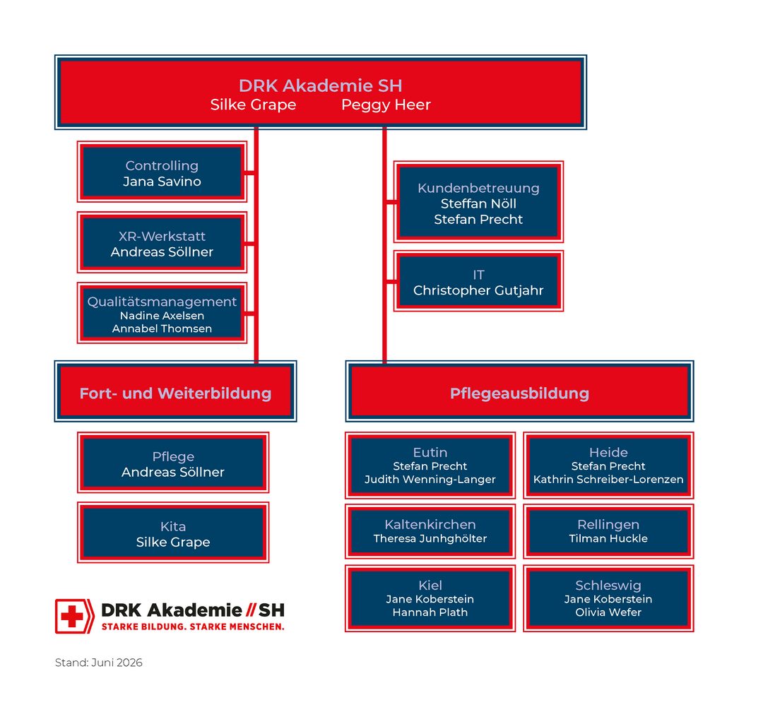 Organigramm der DRK Akademie SH. Leitung: Verena Pichler-Hoffmann/Silke Grape; Controlling: Jana Savino; IT: Christopher Gutjahr; Kundenberater: Steffan Nöll; Fort- und Weiterbildung: Silke Grape; Bildungsreferent*innen Pflege und Kita; Anpassungsqualifizierungen: Andreas Söllner; Veranstaltungsmanagement; VR-Projekt: Andreas Söllner; Pflegeausbildung: Standort Kiel: Jane Koberstein / Hannah Plath; Standort Heide: Maria Pohl-Neidhöfer; Standort Schleswig: Janine Schöller; Standort Eutin: Judith Wenning-Langer; Standort Kaltenkirchen: Stefan Precht / Tilman Huckle; Standort Rellingen (ab 01.09.25): Stefan Precht